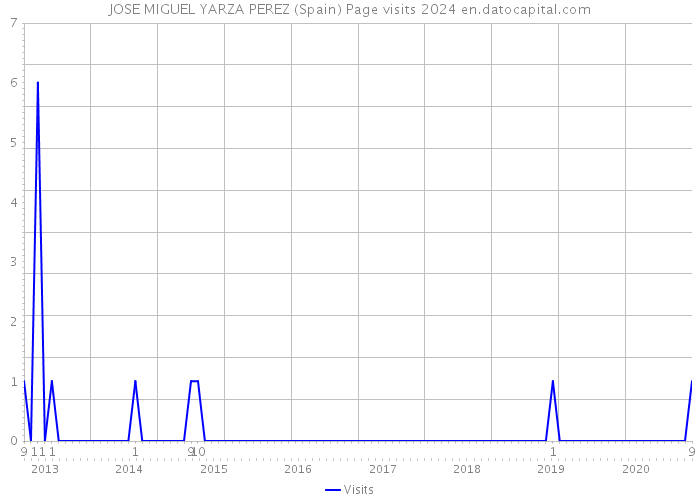 JOSE MIGUEL YARZA PEREZ (Spain) Page visits 2024 