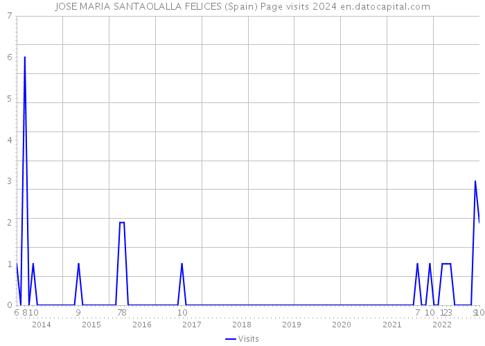 JOSE MARIA SANTAOLALLA FELICES (Spain) Page visits 2024 