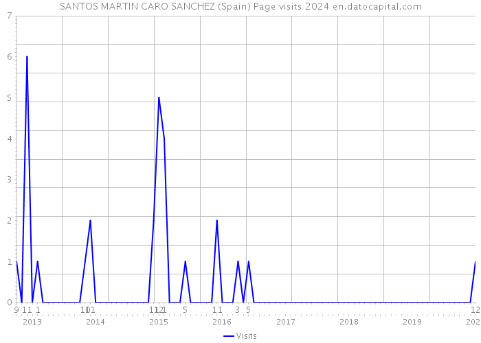 SANTOS MARTIN CARO SANCHEZ (Spain) Page visits 2024 
