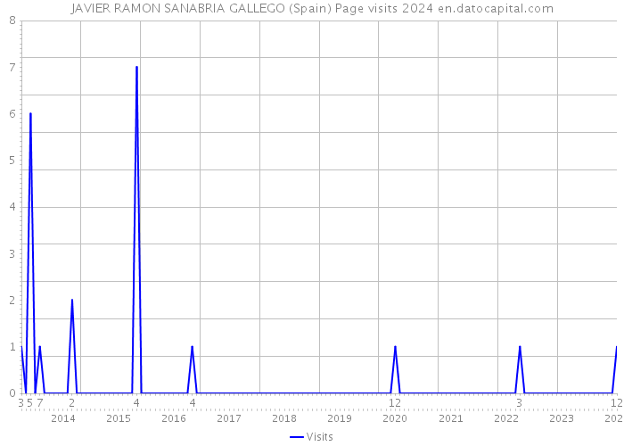JAVIER RAMON SANABRIA GALLEGO (Spain) Page visits 2024 
