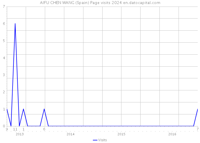 AIFU CHEN WANG (Spain) Page visits 2024 