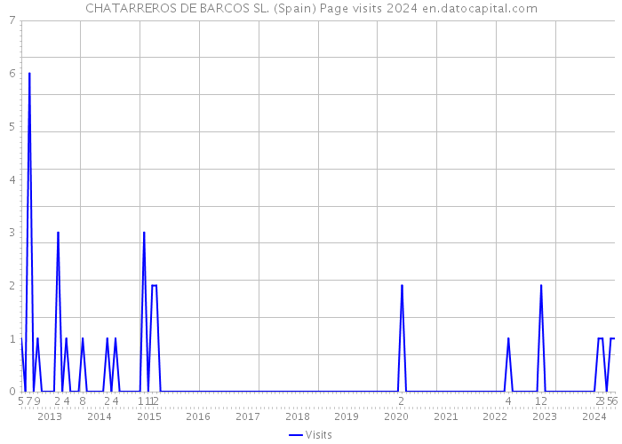 CHATARREROS DE BARCOS SL. (Spain) Page visits 2024 