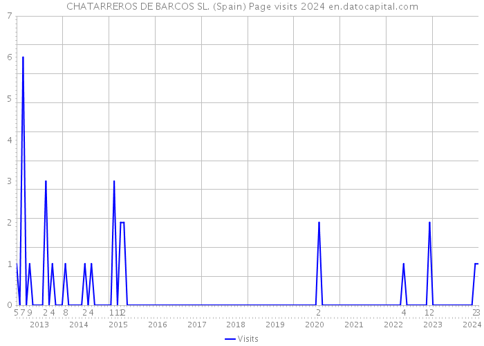 CHATARREROS DE BARCOS SL. (Spain) Page visits 2024 