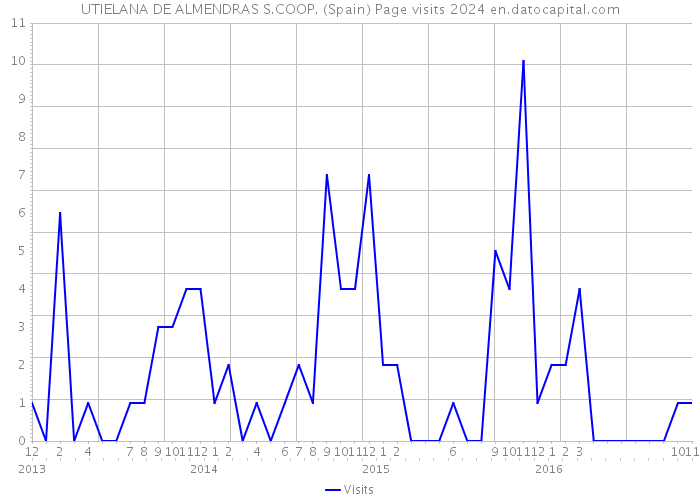 UTIELANA DE ALMENDRAS S.COOP. (Spain) Page visits 2024 