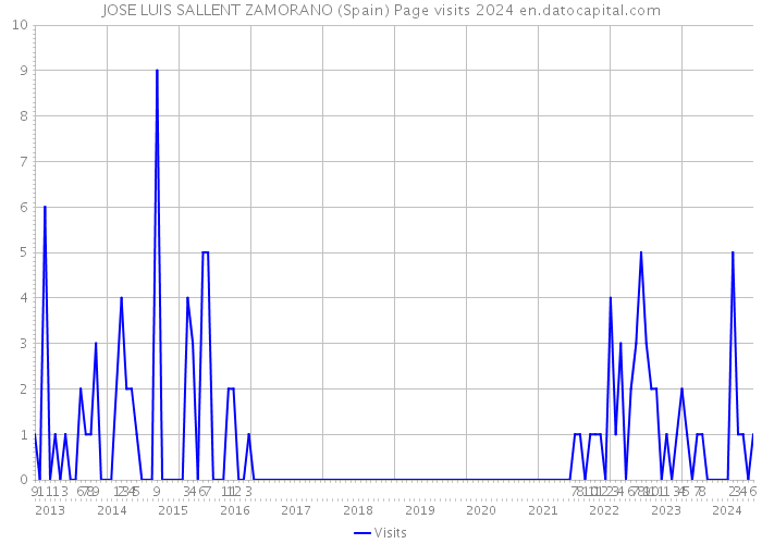 JOSE LUIS SALLENT ZAMORANO (Spain) Page visits 2024 