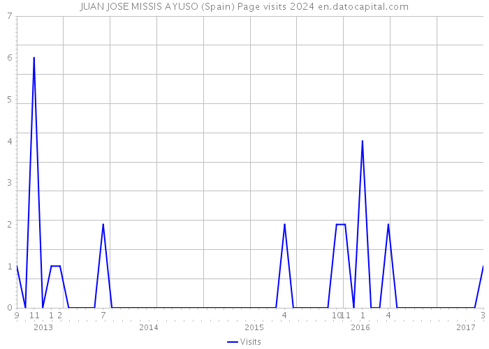 JUAN JOSE MISSIS AYUSO (Spain) Page visits 2024 