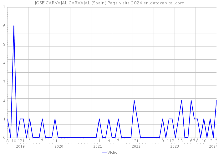 JOSE CARVAJAL CARVAJAL (Spain) Page visits 2024 