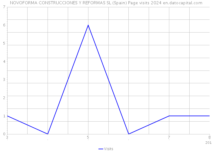 NOVOFORMA CONSTRUCCIONES Y REFORMAS SL (Spain) Page visits 2024 
