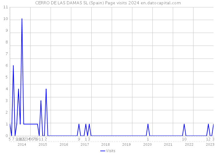 CERRO DE LAS DAMAS SL (Spain) Page visits 2024 