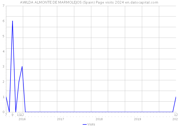 AWILDA ALMONTE DE MARMOLEJOS (Spain) Page visits 2024 