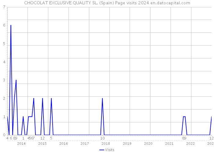 CHOCOLAT EXCLUSIVE QUALITY SL. (Spain) Page visits 2024 