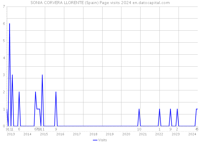 SONIA CORVERA LLORENTE (Spain) Page visits 2024 