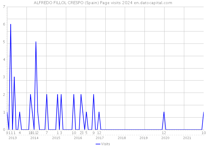 ALFREDO FILLOL CRESPO (Spain) Page visits 2024 