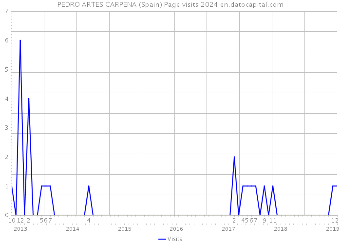 PEDRO ARTES CARPENA (Spain) Page visits 2024 