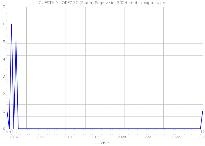 CUESTA Y LOPEZ SC (Spain) Page visits 2024 