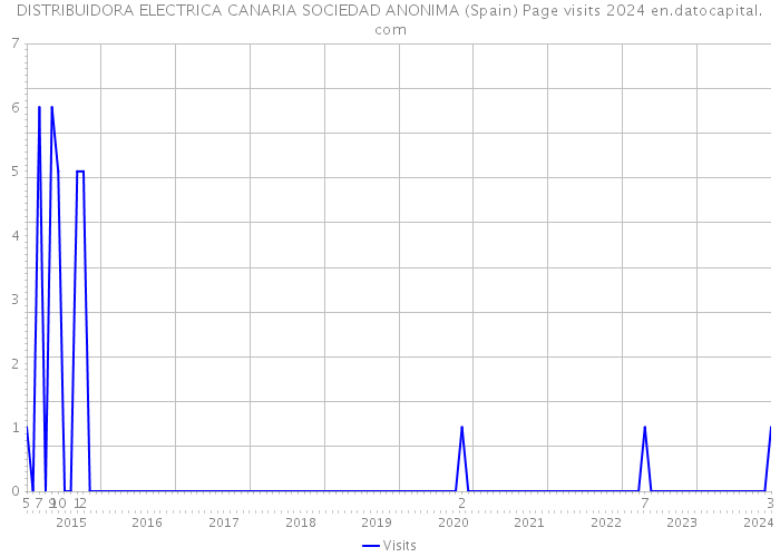 DISTRIBUIDORA ELECTRICA CANARIA SOCIEDAD ANONIMA (Spain) Page visits 2024 