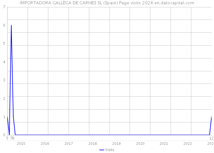 IMPORTADORA GALLEGA DE CARNES SL (Spain) Page visits 2024 