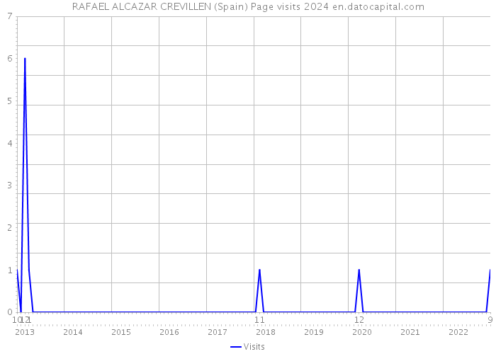 RAFAEL ALCAZAR CREVILLEN (Spain) Page visits 2024 