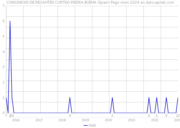 COMUNIDAD DE REGANTES CORTIJO PIEDRA BUENA (Spain) Page visits 2024 