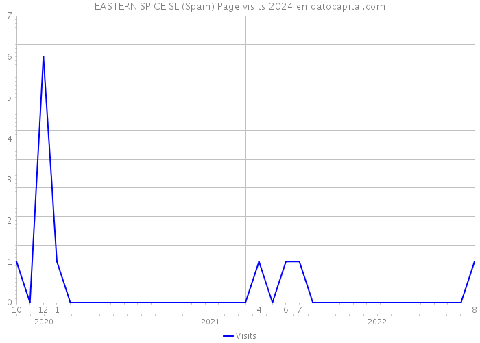 EASTERN SPICE SL (Spain) Page visits 2024 