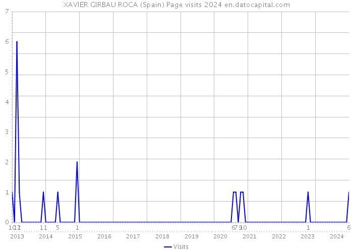 XAVIER GIRBAU ROCA (Spain) Page visits 2024 
