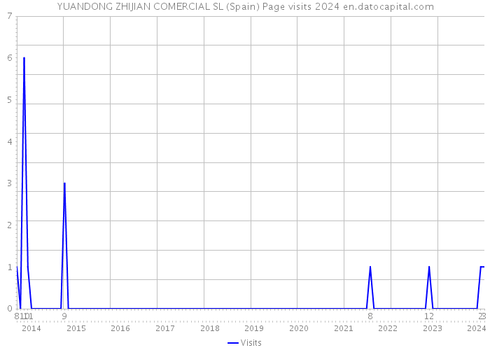 YUANDONG ZHIJIAN COMERCIAL SL (Spain) Page visits 2024 