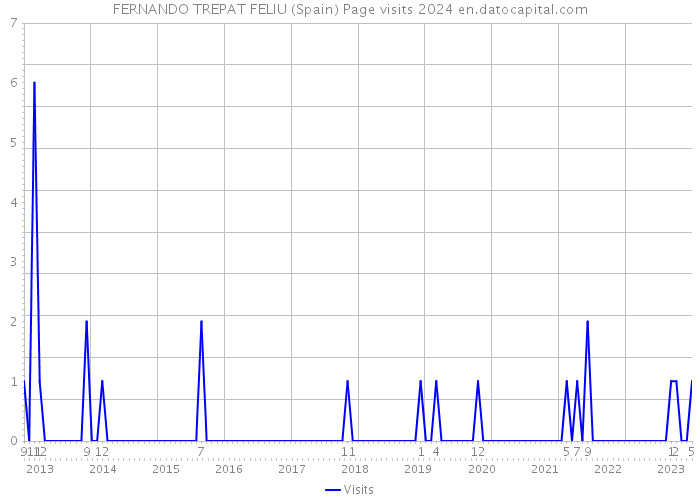 FERNANDO TREPAT FELIU (Spain) Page visits 2024 
