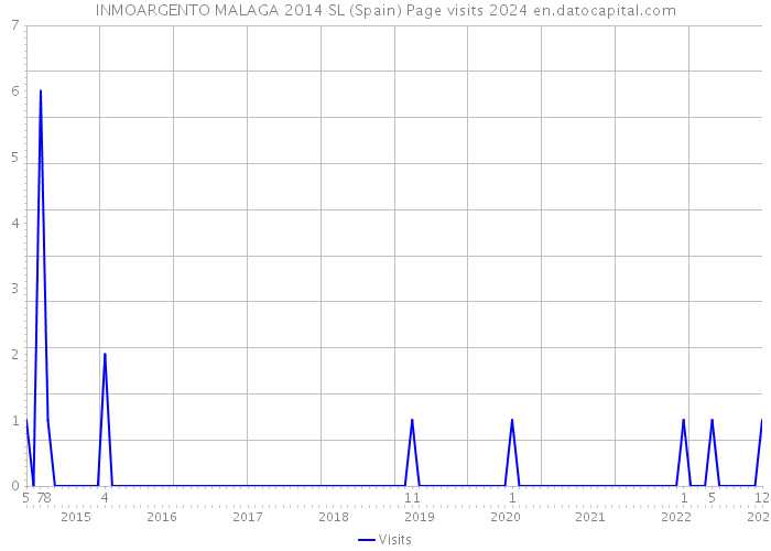 INMOARGENTO MALAGA 2014 SL (Spain) Page visits 2024 