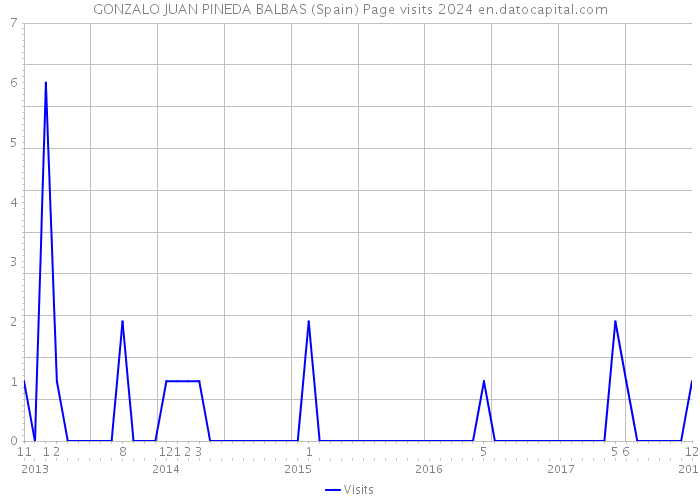 GONZALO JUAN PINEDA BALBAS (Spain) Page visits 2024 