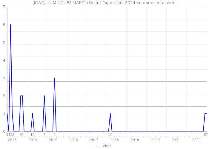 JOAQUIN MINGUEZ MARTI (Spain) Page visits 2024 