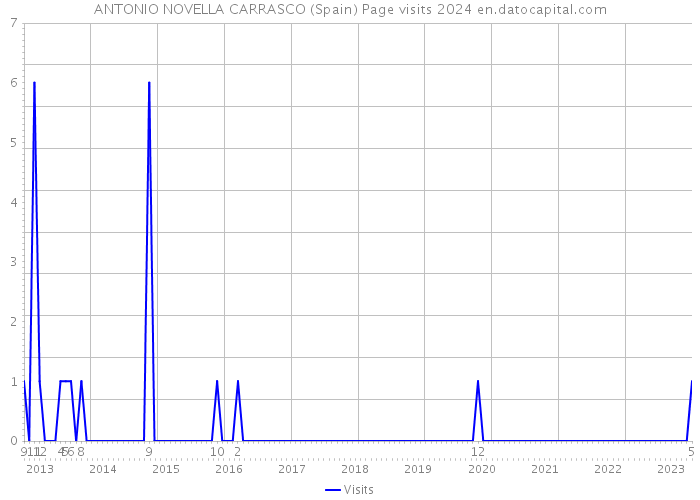 ANTONIO NOVELLA CARRASCO (Spain) Page visits 2024 