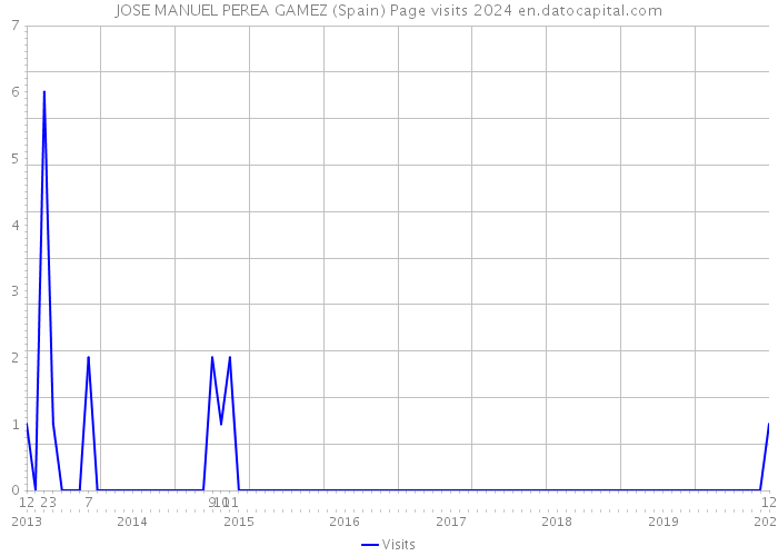 JOSE MANUEL PEREA GAMEZ (Spain) Page visits 2024 