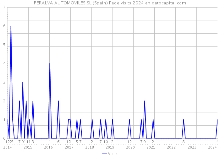 FERALVA AUTOMOVILES SL (Spain) Page visits 2024 