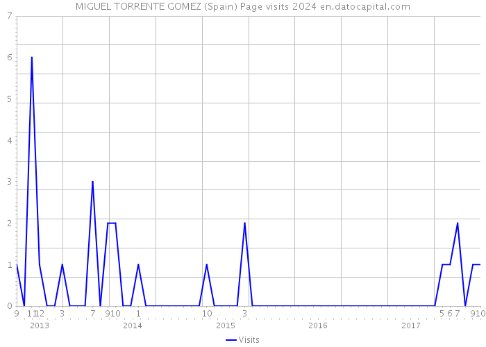 MIGUEL TORRENTE GOMEZ (Spain) Page visits 2024 