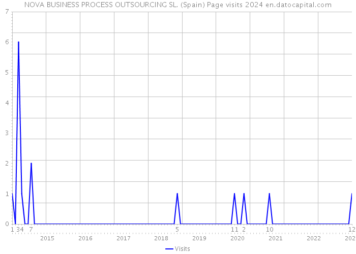 NOVA BUSINESS PROCESS OUTSOURCING SL. (Spain) Page visits 2024 