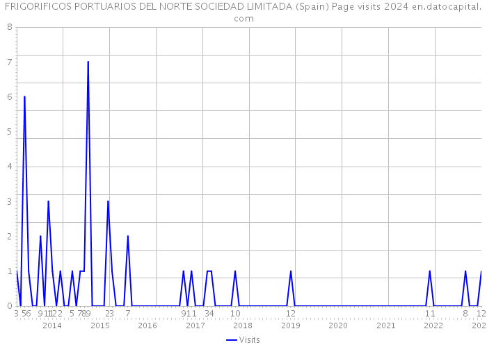 FRIGORIFICOS PORTUARIOS DEL NORTE SOCIEDAD LIMITADA (Spain) Page visits 2024 