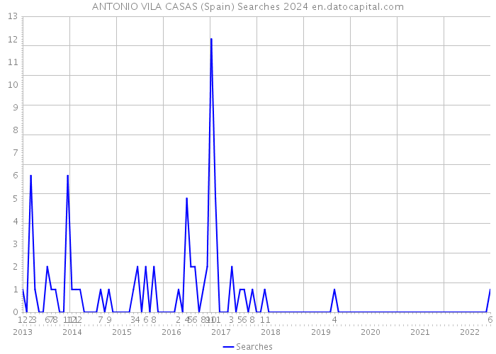 ANTONIO VILA CASAS (Spain) Searches 2024 