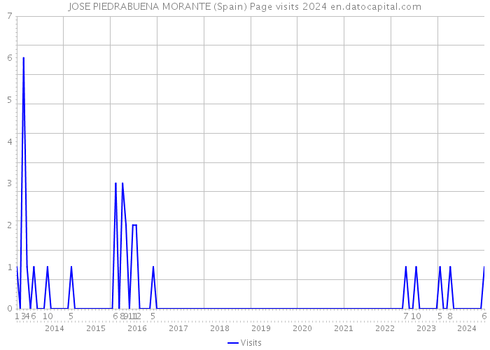 JOSE PIEDRABUENA MORANTE (Spain) Page visits 2024 