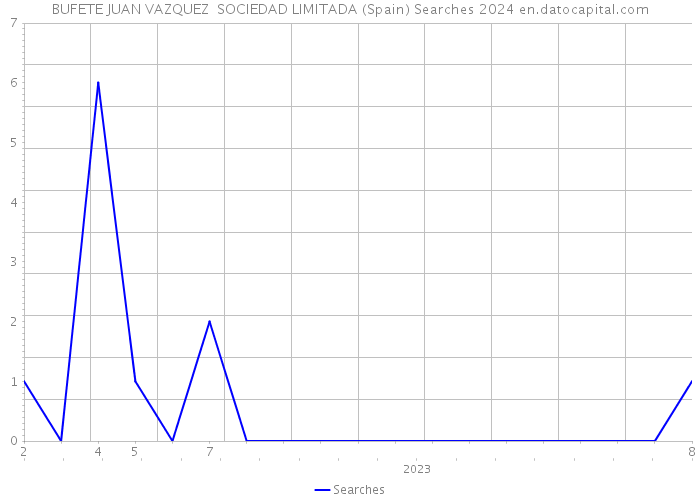 BUFETE JUAN VAZQUEZ SOCIEDAD LIMITADA (Spain) Searches 2024 