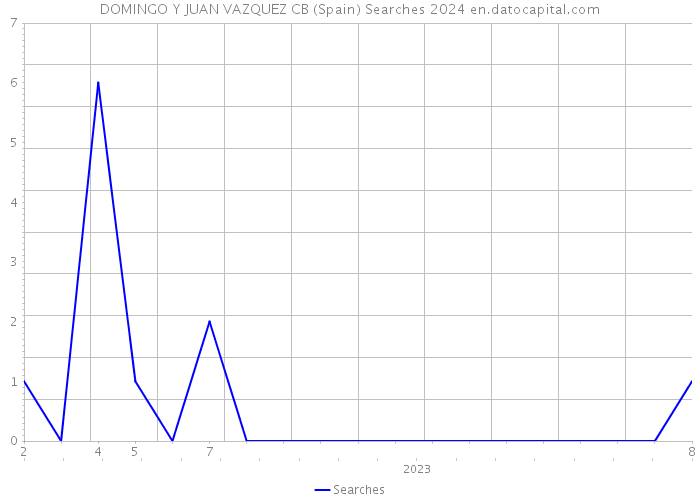 DOMINGO Y JUAN VAZQUEZ CB (Spain) Searches 2024 