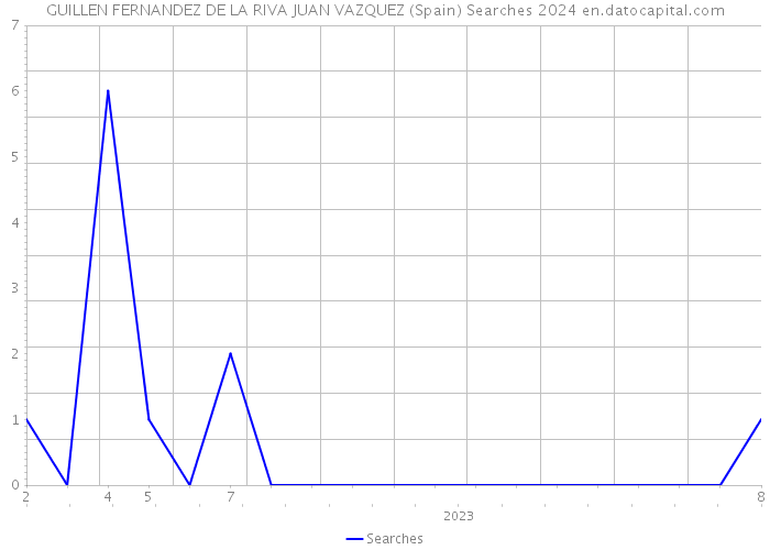 GUILLEN FERNANDEZ DE LA RIVA JUAN VAZQUEZ (Spain) Searches 2024 
