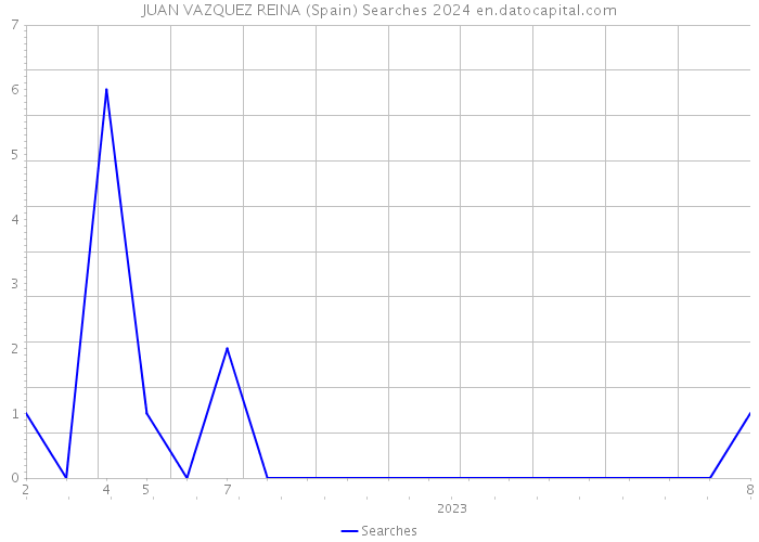 JUAN VAZQUEZ REINA (Spain) Searches 2024 