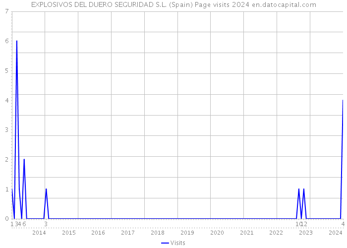 EXPLOSIVOS DEL DUERO SEGURIDAD S.L. (Spain) Page visits 2024 