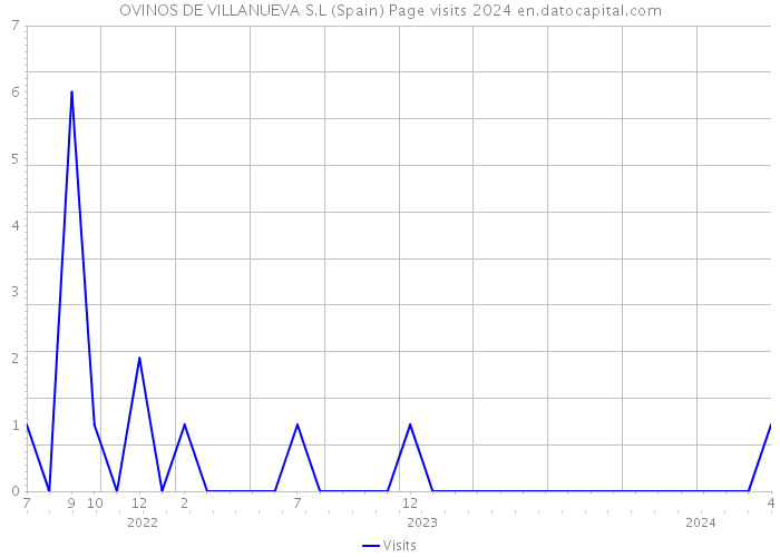 OVINOS DE VILLANUEVA S.L (Spain) Page visits 2024 