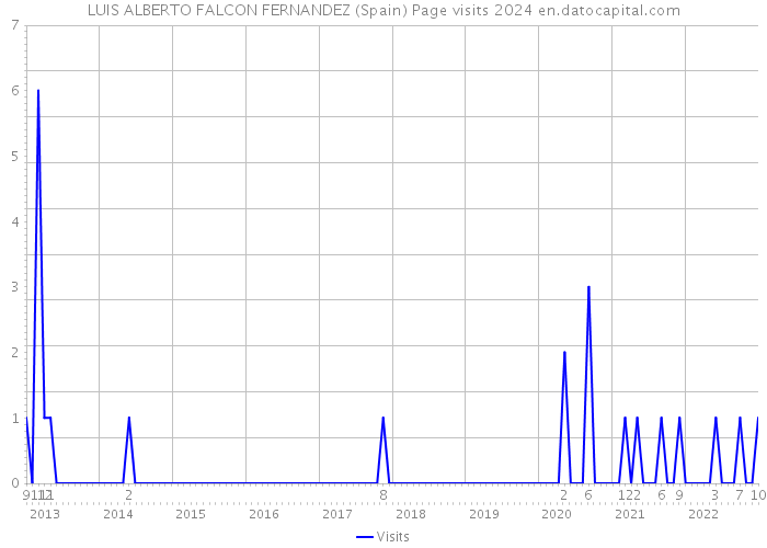 LUIS ALBERTO FALCON FERNANDEZ (Spain) Page visits 2024 