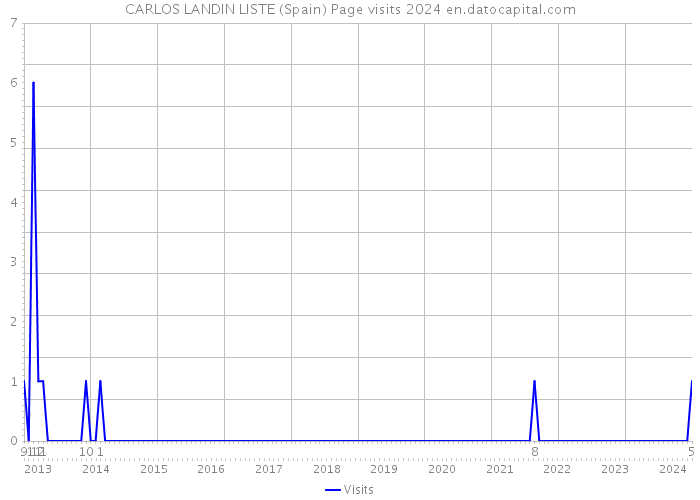CARLOS LANDIN LISTE (Spain) Page visits 2024 