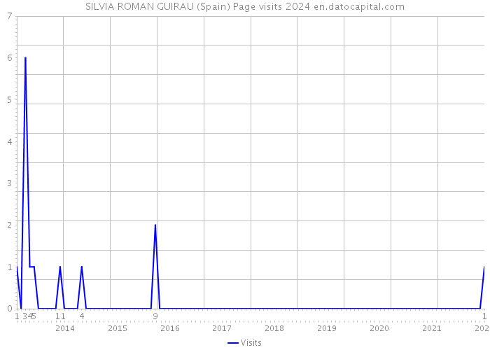 SILVIA ROMAN GUIRAU (Spain) Page visits 2024 