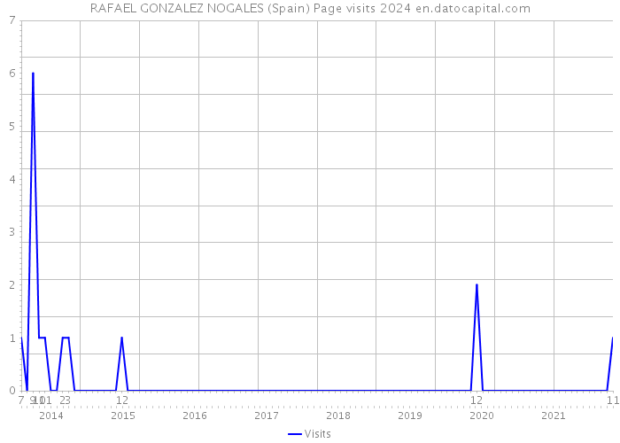 RAFAEL GONZALEZ NOGALES (Spain) Page visits 2024 