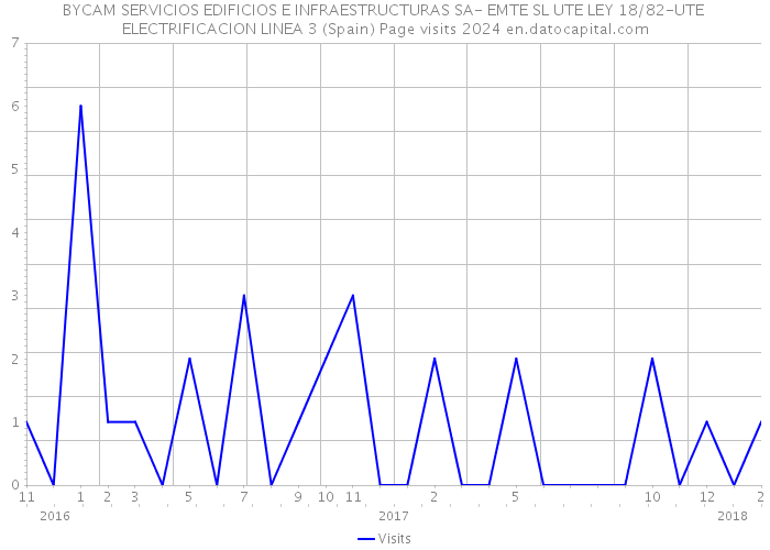 BYCAM SERVICIOS EDIFICIOS E INFRAESTRUCTURAS SA- EMTE SL UTE LEY 18/82-UTE ELECTRIFICACION LINEA 3 (Spain) Page visits 2024 