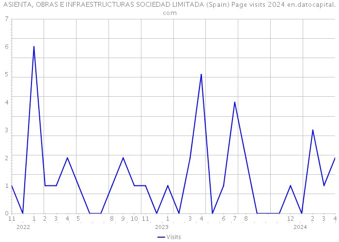 ASIENTA, OBRAS E INFRAESTRUCTURAS SOCIEDAD LIMITADA (Spain) Page visits 2024 